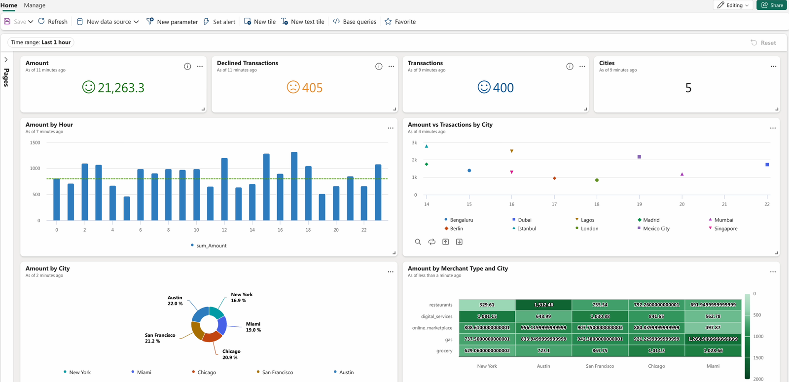 RTI dashboard creation preview
